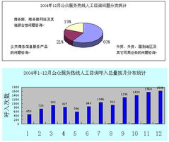 公共信息語音服務(wù)中心12月份公眾服務(wù)熱線咨詢情況分析報告