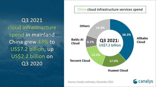 Canalys 2023年第三季度中國云服務市場規模達458.5億元，阿里云領跑市場，技術服務成增長核心