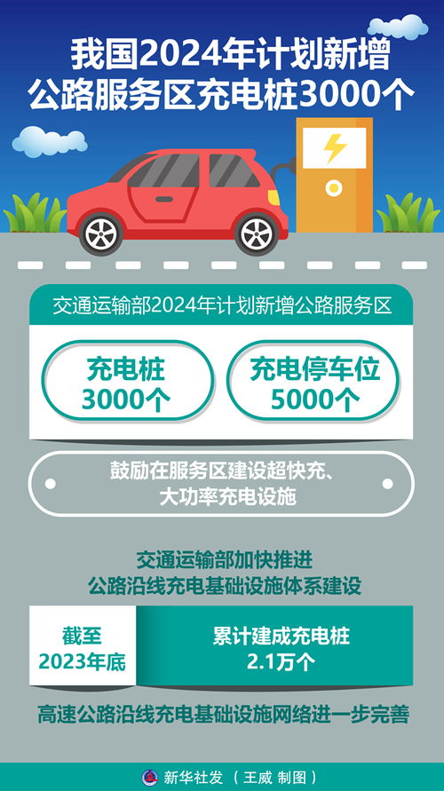 圖表 我國2024年計劃新增公路服務區(qū)充電樁3000個