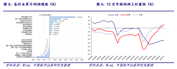 【銀河宏觀許冬石】宏觀點評丨中上游行業利潤上行,密集型產品利潤走低