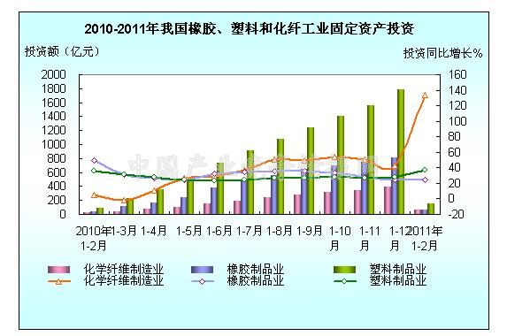 2011年1-2月全國橡膠、塑料、化纖制造業投資簡況